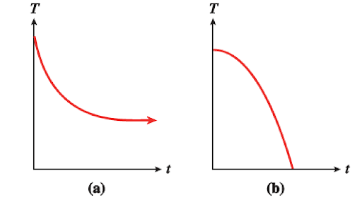 The vertical axis is labelled capital T for temperature and the horizontal axis is labelled lowercase t for time. Graph (a) starts on the temperature axis and is decreasing and curving upward as time goes on. Graph (b) starts on the positive temperature axis and is decreasing and curving downward as time goes on