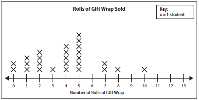 graph of rolls of gift wrap sold where X = 1 student 0= 2X 1= 3x 2= 4x 3= 1x 4= 5x 5= 7x 6= None 7= 2x 8= 1x 9= None 10=1x 11= None 12= None 13= None