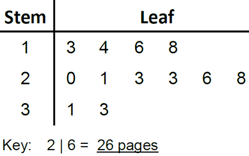 chart of stem vs. leaf Key: 2/6 = 26 pages 1 | 3 4 6 8 2 | 0 1 3 3 6 3 | 1 3