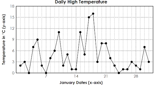 Daily high temperature Day 1 = 2 degrees Day 2 = 3 degrees Day 3 = 0 degrees Day 4 = 7 degrees Day 5 = 9 degrees Day 6 = 2 degrees Day 7 = 0 degrees Day 8 = 4 degrees Day 9 = 6 degrees Day 10 = 11 degrees Day 11 = 2 degrees Day 12 = 5 degrees Day 13 = 1 degrees Day 14 = 1 degrees Day 15 = 11 degrees Day 16 = 5 degrees Day 17 = 15 degrees Day 18 = 16 degrees Day 19 = 3 degrees Day 20 = 8 degrees Day 21 = 8 degrees Day 22 = 4 degrees Day 23 = 2 degrees Day 24 = 0 degrees Day 25 = 1 degrees Day 26 = 1 degrees Day 27 = 3 degrees Day 28 = 2 degrees Day 29 = 1 degrees Day 30 = 7 degrees Day 31 = 3 degrees