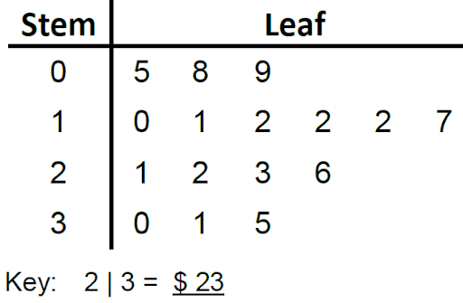 chart of stem vs leaf Key 2|3 = $23 0 | 5 8 9 1 | 0 1 2 2 2 7 2 | 1 2 3 6 3 | 0 1 5