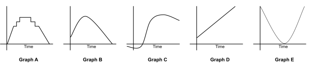 Graphs of time: Graph A Graph B Graph C Graph D Graph E