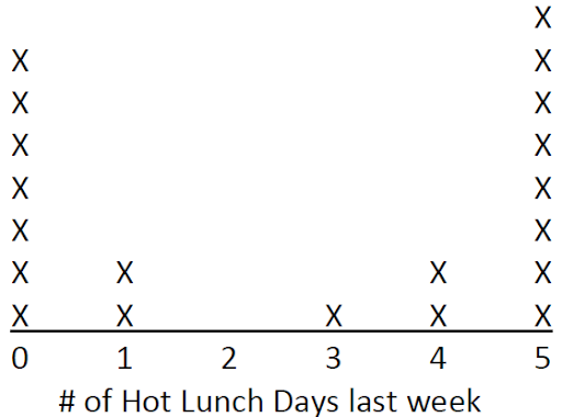 chart of number of hot lunch days 0 = 7 X 1 = 2 X 2 = No X 3 = 1 X 4 = 2 X 5 = 8 X