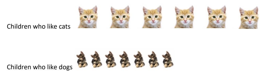 Children who like cats = 6 cat icons Children who like dogs = 7 dog icons