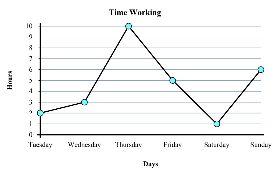 Graph of time working Tuesday = 5 hours Wednesday = 9 hours Thursday = 6 hours Friday = 10 hours Saturday = 4 hours Sunday = 7 hours