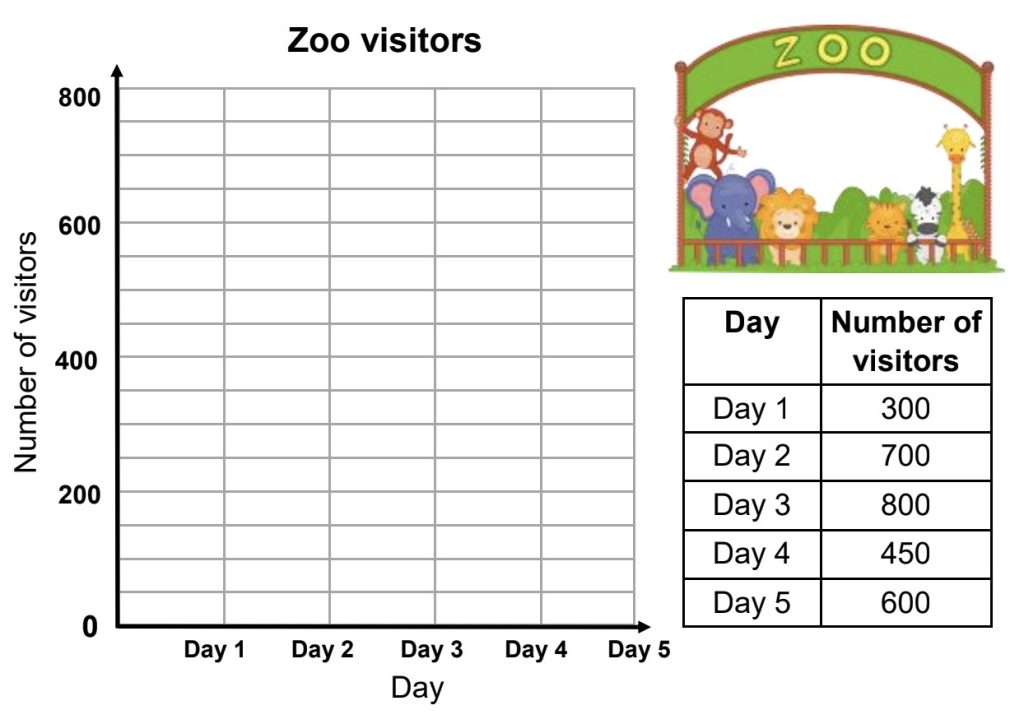 Zoo visitors worksheet Day 1 = 300 visitors Day 2 = 700 visitors Day 3 = 800 visitors Day 4 = 450 visitors Day 5 = 600 visitors