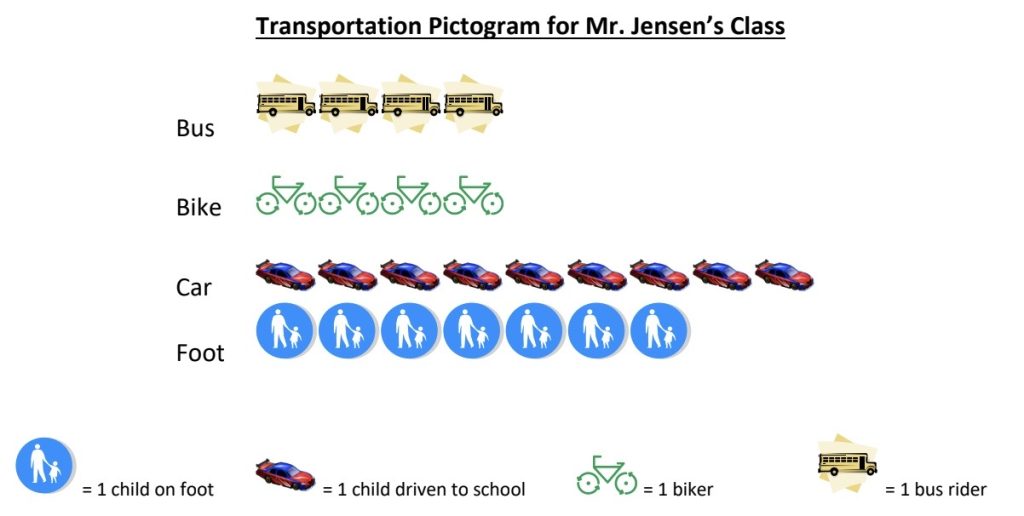 Transportation Pictogram for Mr. Jensen's Class. Each symbol equal 1 . Bus = 4 Bike = 4 Car = 9 Foot = 7