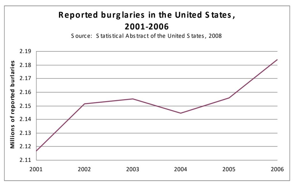 Graph of reported burglaries in the United States, 2001-2006. in 2001 over 2.11 millions reported. In 2002 over 2.15 millions reported. In 2003 over 2.15 millions reported. In 2004 over 2.14 millions reported. In 2005 over 2.15 millions reported. In 2006 over 2.18 millions reported.