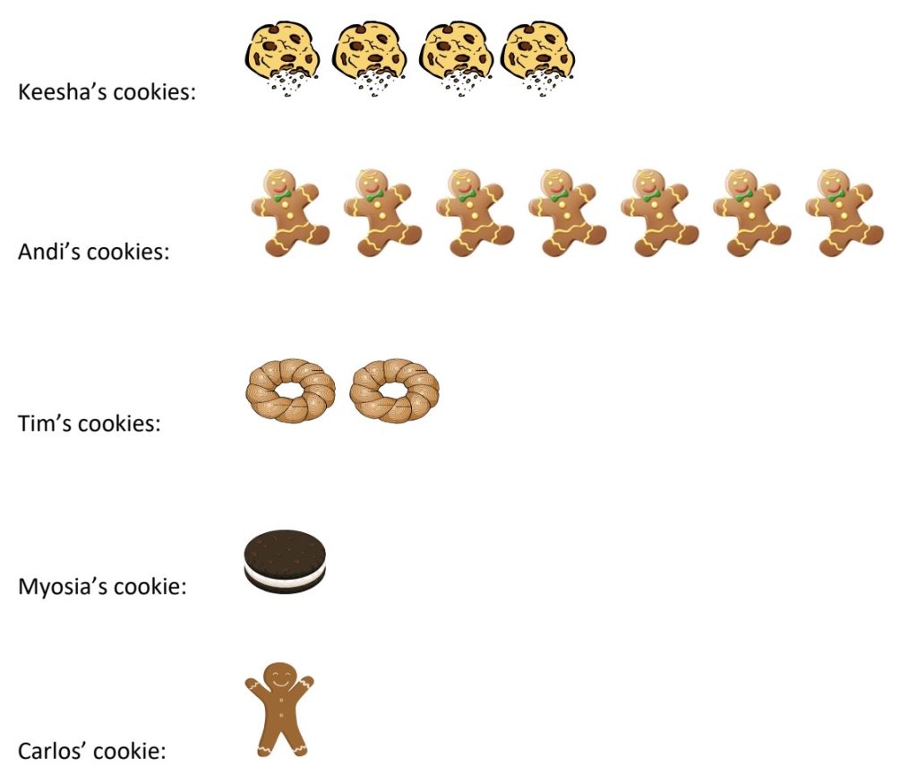 Keesha's cookies: 4 cookie icons Andi's cookies: 7 baby gingerbread cookie icons Tim's cookies: 2 donut icons Myosia's cookie: 1 cream sandwich icon Carlos' cookie: 1 gingerbread cookie icon