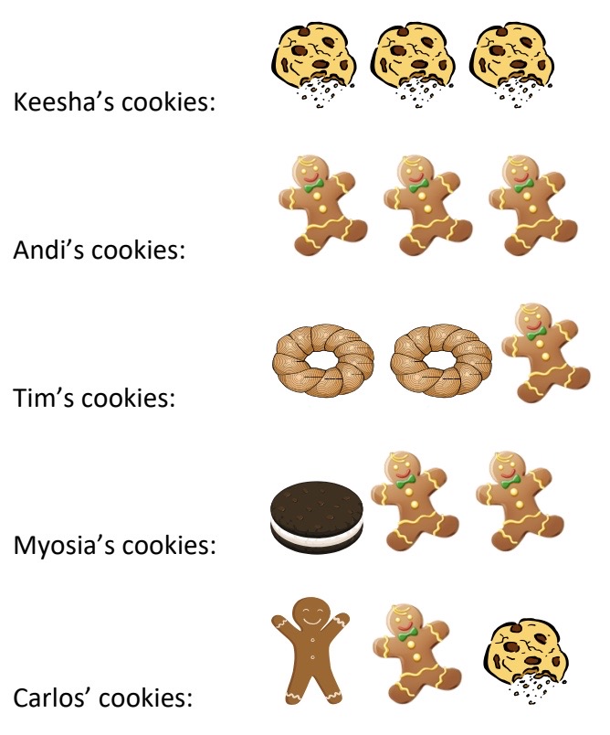 Keesha's cookies: 3 cookie icons Andi's cookies: 3 gingerbread baby cookie icons Tim's cookies: 2 donut icons and a baby gingerbread baby cookie Myosia's cookie: 1 cream sandwich icon and 2 gingerbread baby cookie icons Carlos' cookie: 1 gingerbread man cookie icon, 1 gingerbread baby cookie icon, and 1 cookie icon.