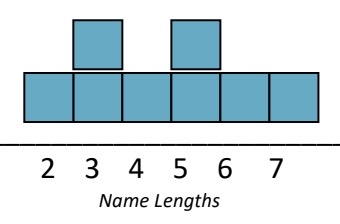 Name lengths from left to right: 1 square 2 vertical squares 1 square 2 vertical squares 1 square 1 square horizontal black line. below that is the numbers 2, 3, 4, 5, 6, and 7