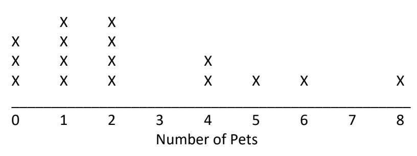 chart of the number of pets 0 = 3x 1 = 4x 2= 4x 3 = None 4 = 2x 5 = 1x 6 = 1x 7 = None 8 = 1x