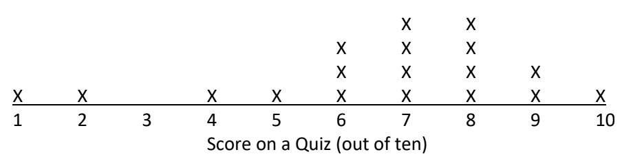 Score on a Quiz (out of ten) 1 = 1x 2 = 1x 3 = None 4 = 1x 5 = 1x 6 = 3x 7 = 4x 8 = 4x 9 = 2x 10 = 1x