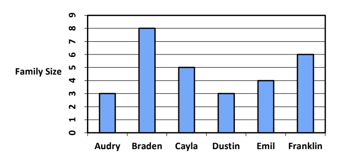 Bar graph of family size Audry = 3 Braden = 8 Cayla = 5 Dustin = 3 Emil = 4 Franklin = 6