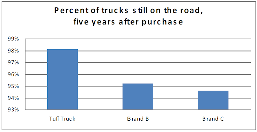 Bar graph of percent of trucks still on the road, five years after purchase. Tuff Truck = 98% B rand B = 95% B rand C = 94.5%