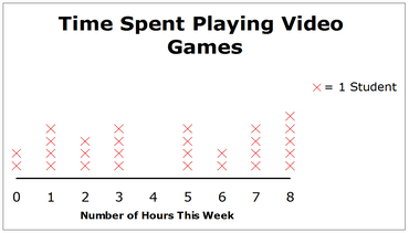 Chart of time spent playing video games in a week from 0 to 8 hours. X is equal to 1 student. 0 hour = 2 X 1 hour = 4 X 2 hours = 3 X 3 hours = 4 X 4 horus = 0 X 5 hours = 4 X 6 hours = 6 X 7 hours = 4 X 8 hours = 5X