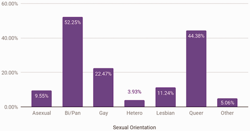 Chart of Sexual Orientation Asexual = 9.55% Bi/Pan = 52.25% Gay = 22.47% Hetero = 3.93% Lesbian = 11.24% Queer = 44.38% Other = 5.06%