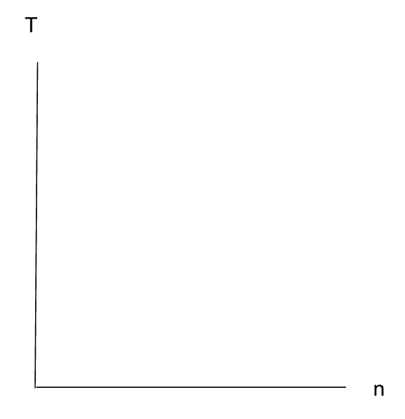 Y axle = T and X axle = n