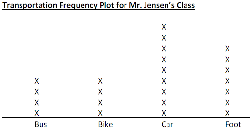 Transportation Frequency Plot for Mr. Jensen's Class Bus = 4 Bike = 4 Car = 9 Foot = 7