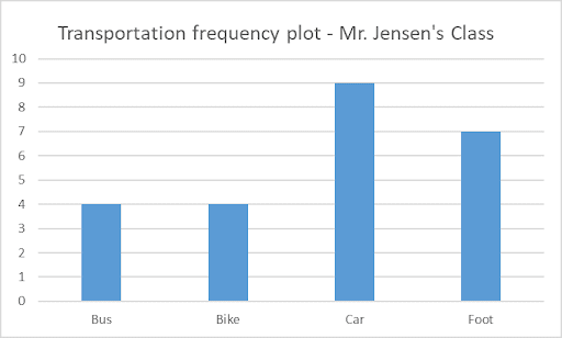 Bar graph of transportation frequency plot for Mr. Jensen's class. Bus = 4 Bike = 4 Car = 9 Foot = 7