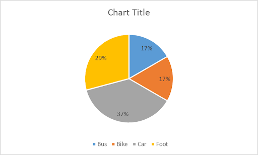 Pie chart of transportation frequency plot for Mr. Jensen's class. Bus = 17% Bike = 17% Car = 37% Foot = 29%