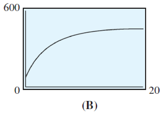 The graph plots and connects the points in the table starting at (0,70) and increasing slowly, curving downward and leveling off, ending at (15,441)