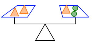 Balance scale with 2 triangles on the left side versus a triangle and 2 circle