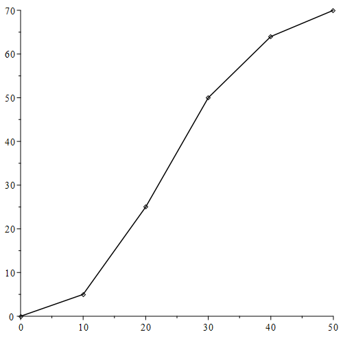 Graph of the following points from the given table with each adjacent pair of points connected by a straight line segment: (0,0), (10,5), (20,25), (30,50), (40,64), (50,70) In particular the following pairs of points are connected by line segments: (0,0) and (10,5) (10,5) and (20,25) (20,25) and (30,50) (30,50) and (40,64) (40,64) and (50,70)