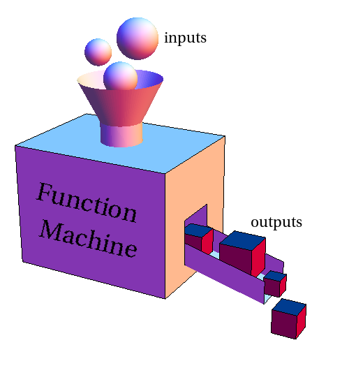 A cube shaped labeled "Function Machine" with three different size spheres entering on top and four different size cubes exiting on the right side.