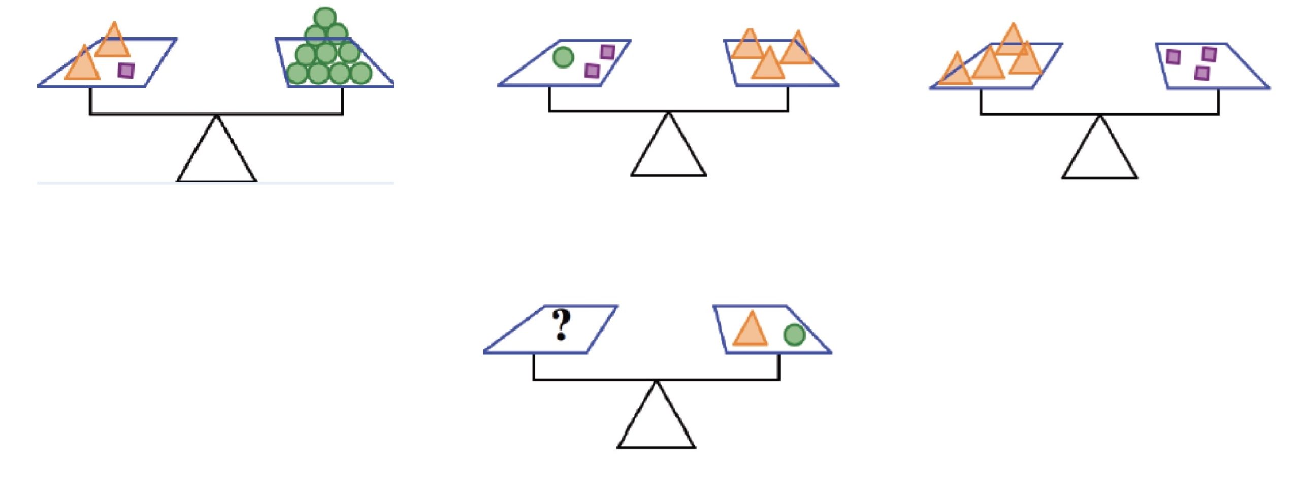 scale 1: 2 triangles 1 square versus 10 circles scale 2: 1 circle 2 squares equal 3 triangles scale 3: 4 triangles equal 3 square scale 4: ? equal 1 triangle 1 circle