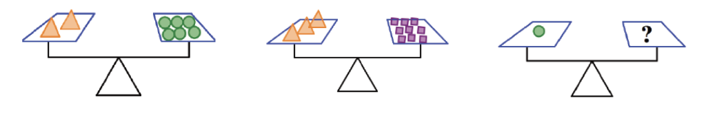 scale 1: 2 triangles vs 6 circles scale 2: 3 triangles vs 9 squares scale 3: 1 circle vs ?