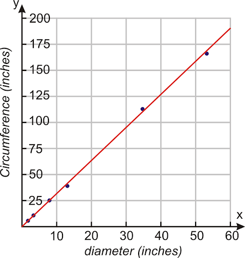 Circumference as a Linear Function of Diameter