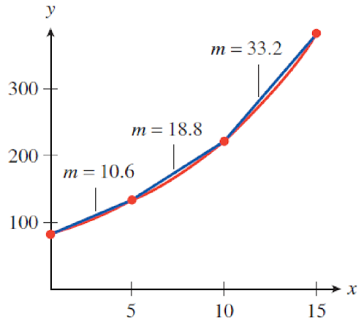 The graph plots and connects the points in the table starting at (0,70) and smoothly curving upward to (15,383). It also shows red lines connecting the following pairs of points on the curve and labels each line segment with its slope in order to illustrate how the slopes increase: (0,70) and (5,123) (5,123) and (10,217) (10,217) and (15,383)