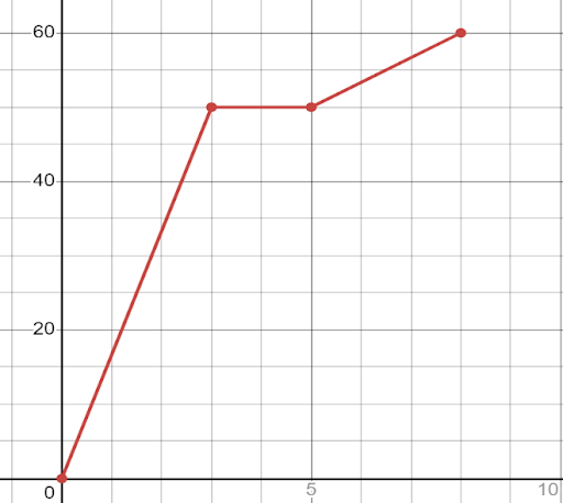 Graph with minutes on the horizontal axis and miles per hour on the vertical axis. Points at (0,0), (1,30), (2,30), (4,0), (4.5,0), (5,30), (6,30), (6,60), (10,60), (12,0) with adjacent points connected by a straight line. In particular the following points are connected by line segments: (0,0) and (1,30) (1,30) and (2,30) (2,30) and (4,0) (4,0) and (4.5,0) (4.5,0) and (5,30) (5,30) and (6,30) (6,30) and (6,60) (6,60) and (10,60) (10,60) and (12,0)