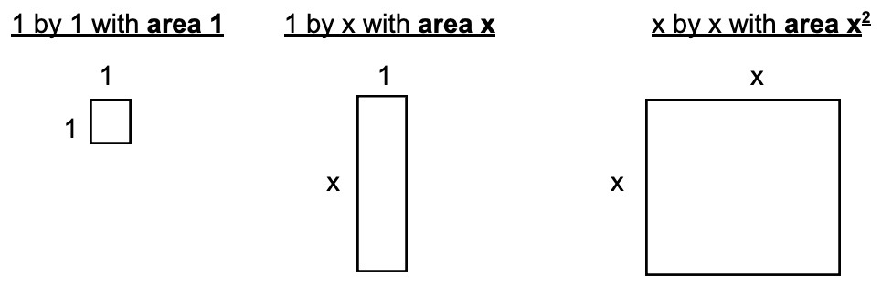 1 by 1 with area 1 1 by x with area x x by x with area x square