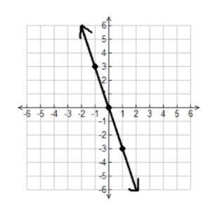 Graph with a line intersecting (-1, 3), (0,0), and (1,-3)