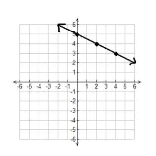 Graph with a line intersecting at (0,5), (2,4), and (4,3)