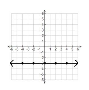 A graph with a line intersecting at (-4,-3), (-2,-3), (0, -3), (2,-3), and (4,-3)