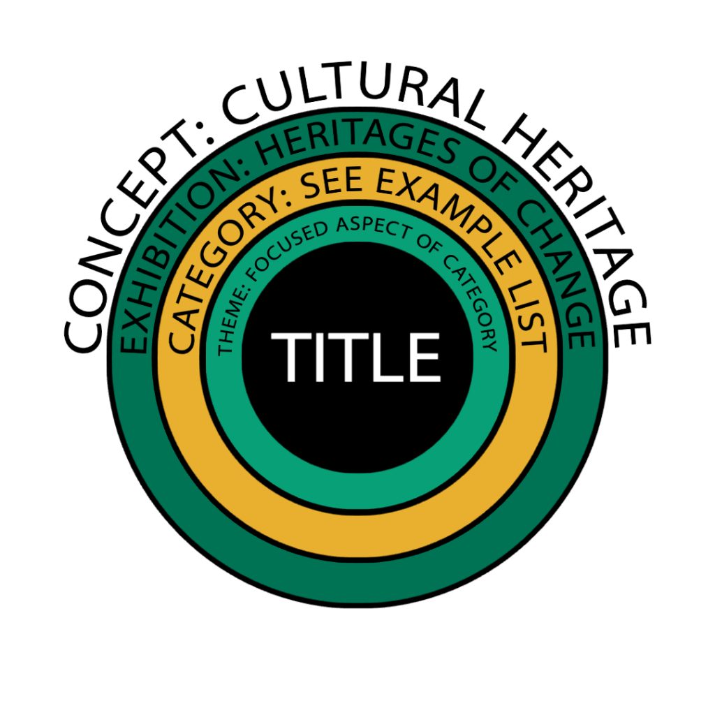 Colored diagram of four concentric circles, beginning with the outermost: Concept: Cultural Heritage; Exhibition: Heritage of Change; Theme: Focused Aspect of Category; Title