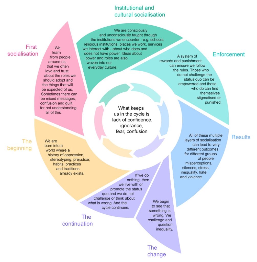 A graphic with a cycle depicted from "The Beginning" to "First socialisation" to "Institutional and cultural socialisation" to "Enforcement" to "Results" that can then either lead to "The continuation" or to "The change"