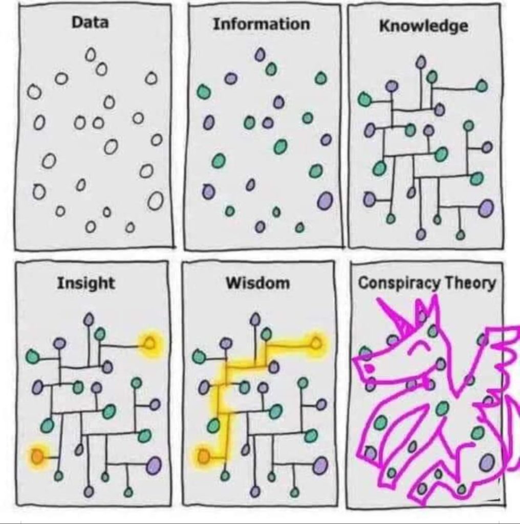 meme image with six boxes titled in order "Data" (just empty dots), "Information" (same dots but with two different colors), "Knowledge" (with lines between the dots), "Insight" (with highlighted dots on opposite sides), "Wisdom" (with highlighted line between the two highlighted dots), " and "Conspiracy Theory" (a unicorn made out of the dots)