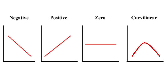 An image showing graphs of different negative positive, zero, and curvilinear correlation.