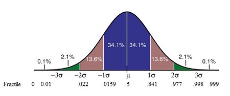 Image of Fractiles on a Normal Distribution Description automatically generated with low confidence