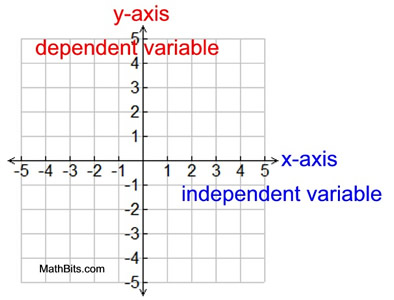 graphing on a coordinate axis