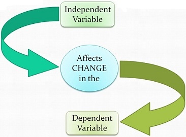 diagram demonstrating independent variable versus dependent variable
