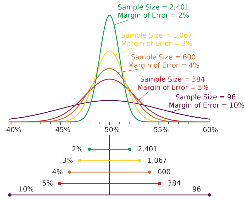 diagram demonstrating the margin of error with sample size.