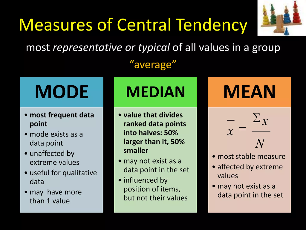 Chart demonstrating the measures of central tendency including the three commonly used measures of mean, median, and mode.