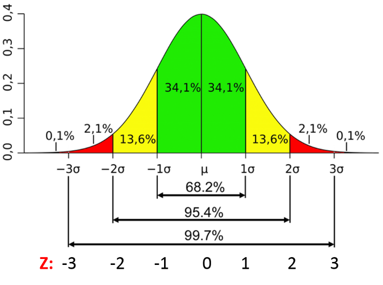 Chart of normal distribution deviations