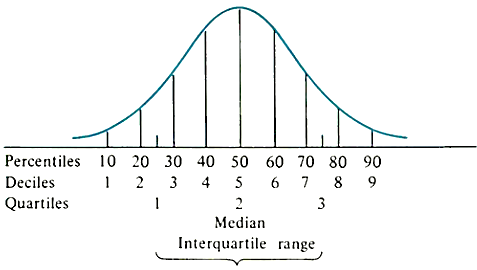 A graph of Percentiles, Deciles, and Quartiles on a Normal Distribution