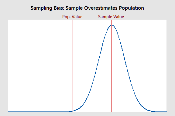 Sampling Bias: Definition & Examples - Statistics By Jim